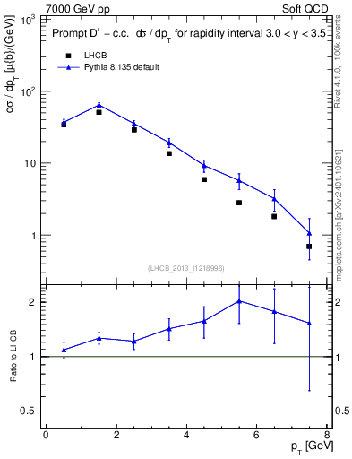 Plot of Dp.pt in 7000 GeV pp collisions