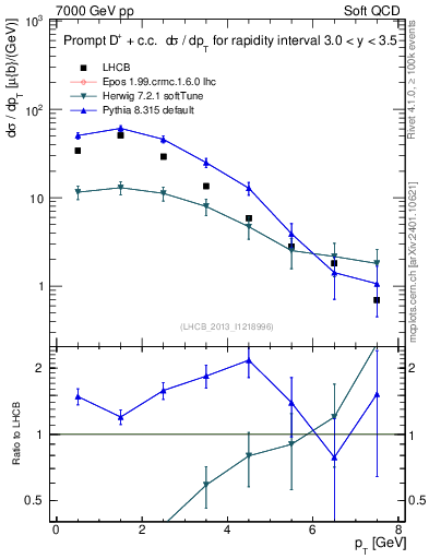 Plot of Dp.pt in 7000 GeV pp collisions