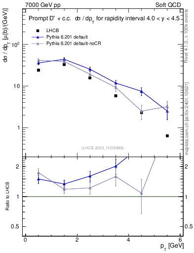 Plot of Dp.pt in 7000 GeV pp collisions