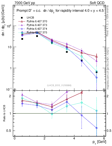 Plot of Dp.pt in 7000 GeV pp collisions
