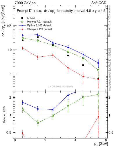 Plot of Dp.pt in 7000 GeV pp collisions