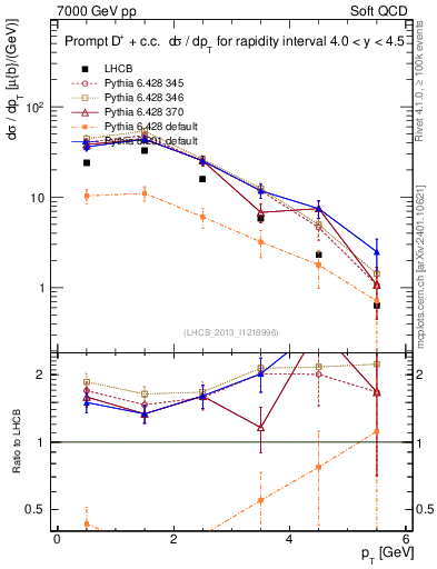 Plot of Dp.pt in 7000 GeV pp collisions