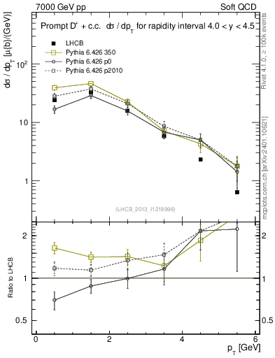 Plot of Dp.pt in 7000 GeV pp collisions