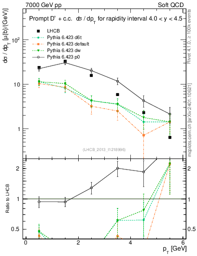 Plot of Dp.pt in 7000 GeV pp collisions