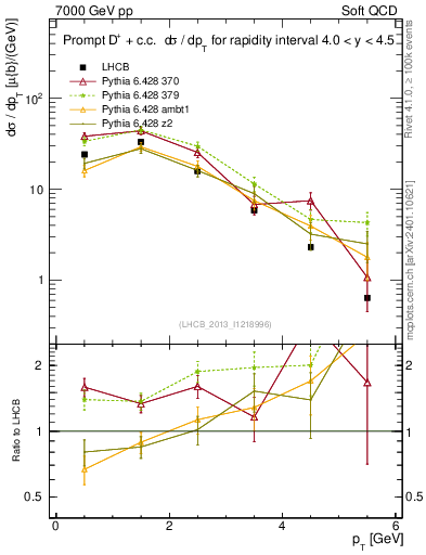 Plot of Dp.pt in 7000 GeV pp collisions
