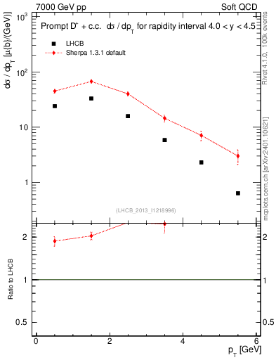 Plot of Dp.pt in 7000 GeV pp collisions
