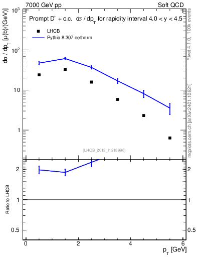 Plot of Dp.pt in 7000 GeV pp collisions
