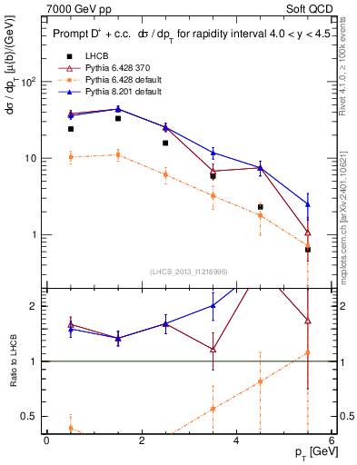 Plot of Dp.pt in 7000 GeV pp collisions