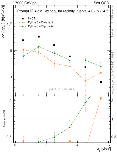 Plot of Dp.pt in 7000 GeV pp collisions
