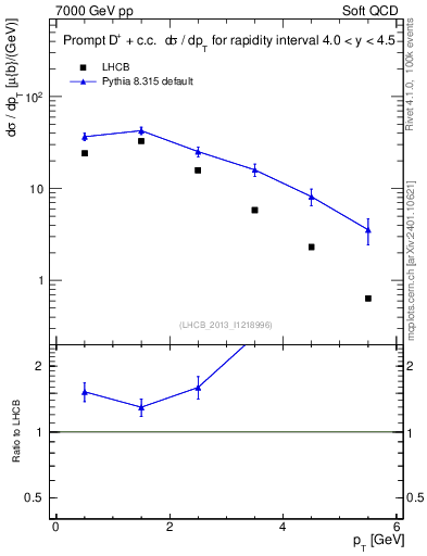 Plot of Dp.pt in 7000 GeV pp collisions