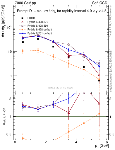Plot of Dp.pt in 7000 GeV pp collisions