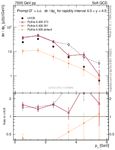 Plot of Dp.pt in 7000 GeV pp collisions