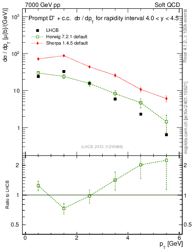 Plot of Dp.pt in 7000 GeV pp collisions