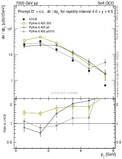 Plot of Dp.pt in 7000 GeV pp collisions