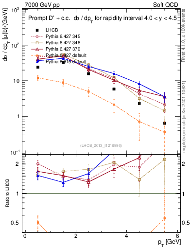 Plot of Dp.pt in 7000 GeV pp collisions