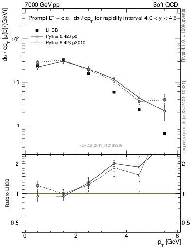 Plot of Dp.pt in 7000 GeV pp collisions