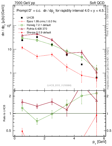 Plot of Dp.pt in 7000 GeV pp collisions