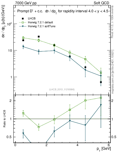 Plot of Dp.pt in 7000 GeV pp collisions