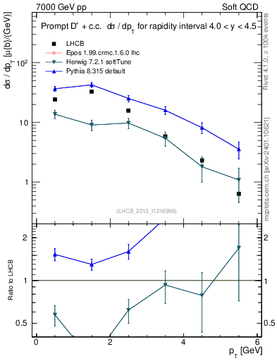 Plot of Dp.pt in 7000 GeV pp collisions