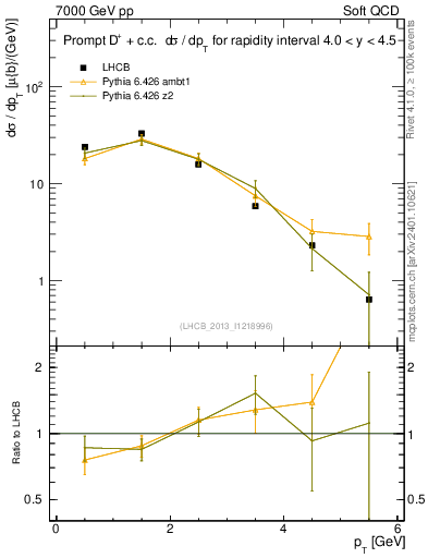 Plot of Dp.pt in 7000 GeV pp collisions