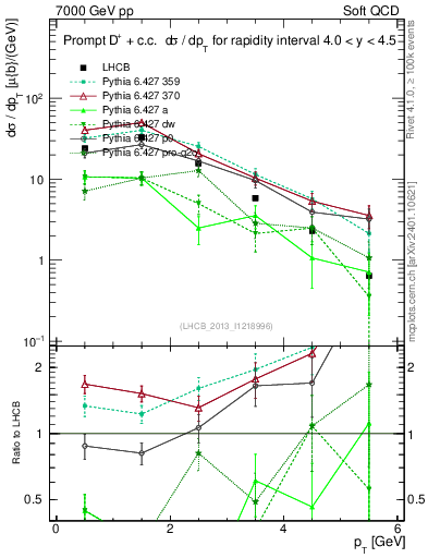 Plot of Dp.pt in 7000 GeV pp collisions