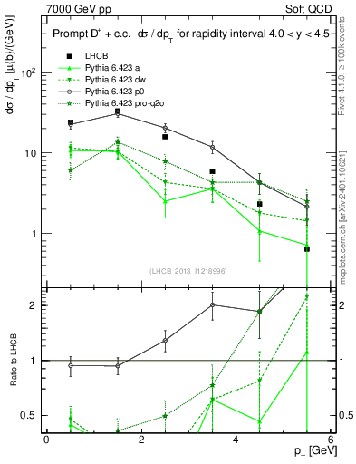 Plot of Dp.pt in 7000 GeV pp collisions