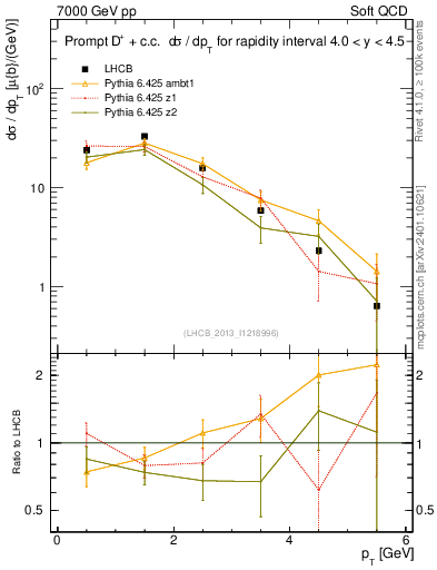 Plot of Dp.pt in 7000 GeV pp collisions