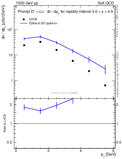 Plot of Dp.pt in 7000 GeV pp collisions