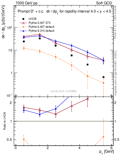 Plot of Dp.pt in 7000 GeV pp collisions