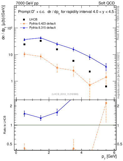 Plot of Dp.pt in 7000 GeV pp collisions