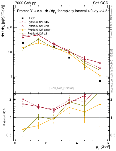 Plot of Dp.pt in 7000 GeV pp collisions