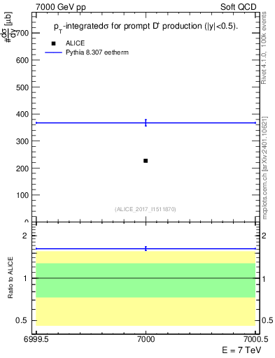 Plot of Dp.sigma in 7000 GeV pp collisions