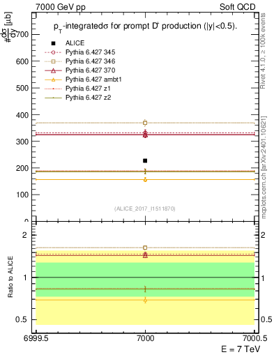 Plot of Dp.sigma in 7000 GeV pp collisions