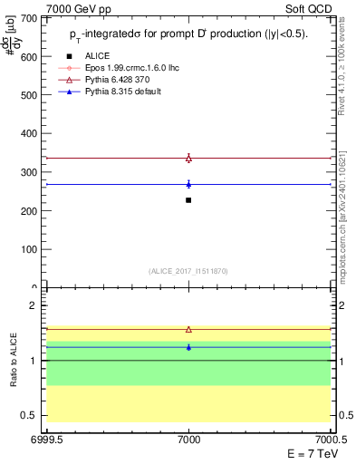 Plot of Dp.sigma in 7000 GeV pp collisions