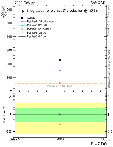 Plot of Dp.sigma in 7000 GeV pp collisions