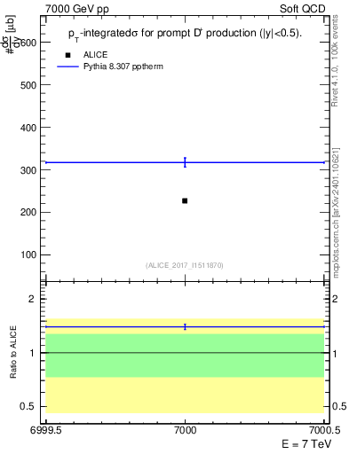 Plot of Dp.sigma in 7000 GeV pp collisions