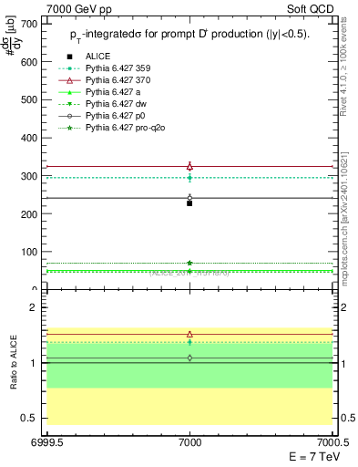 Plot of Dp.sigma in 7000 GeV pp collisions