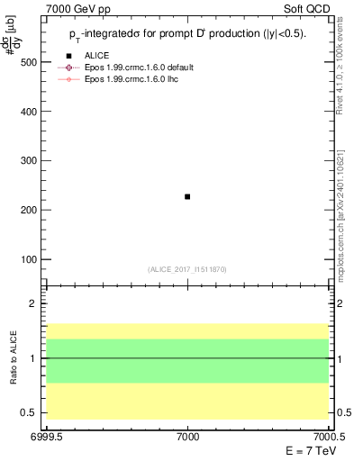 Plot of Dp.sigma in 7000 GeV pp collisions