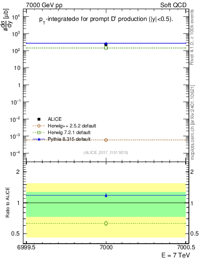 Plot of Dp.sigma in 7000 GeV pp collisions