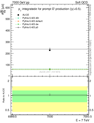 Plot of Dp.sigma in 7000 GeV pp collisions