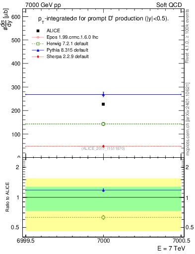 Plot of Dp.sigma in 7000 GeV pp collisions