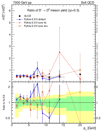 Plot of Dp_D0.pt in 7000 GeV pp collisions