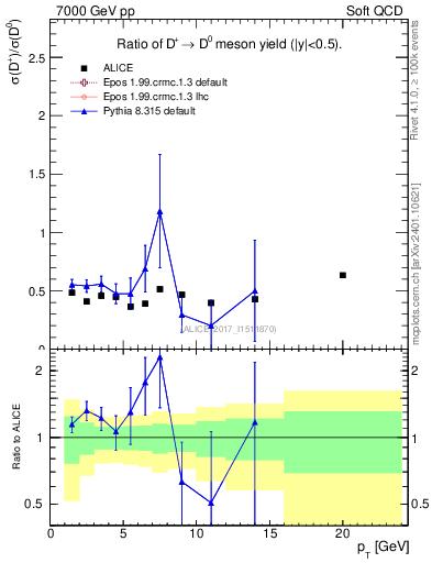 Plot of Dp_D0.pt in 7000 GeV pp collisions