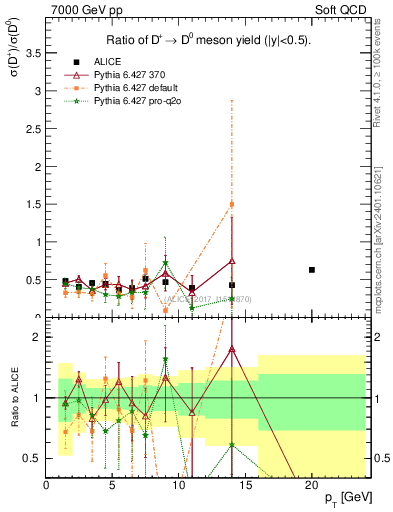 Plot of Dp_D0.pt in 7000 GeV pp collisions