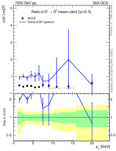 Plot of Dp_D0.pt in 7000 GeV pp collisions