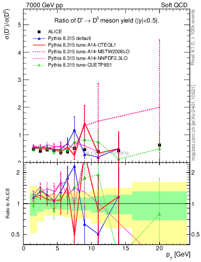 Plot of Dp_D0.pt in 7000 GeV pp collisions