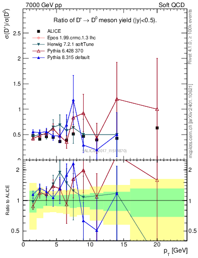 Plot of Dp_D0.pt in 7000 GeV pp collisions