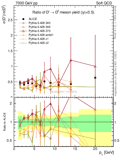 Plot of Dp_D0.pt in 7000 GeV pp collisions