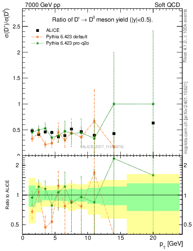 Plot of Dp_D0.pt in 7000 GeV pp collisions