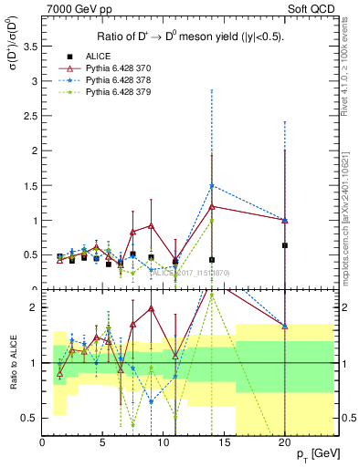 Plot of Dp_D0.pt in 7000 GeV pp collisions